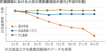 貯蔵過程における小豆の煮熱量増加の変化（H9年産）